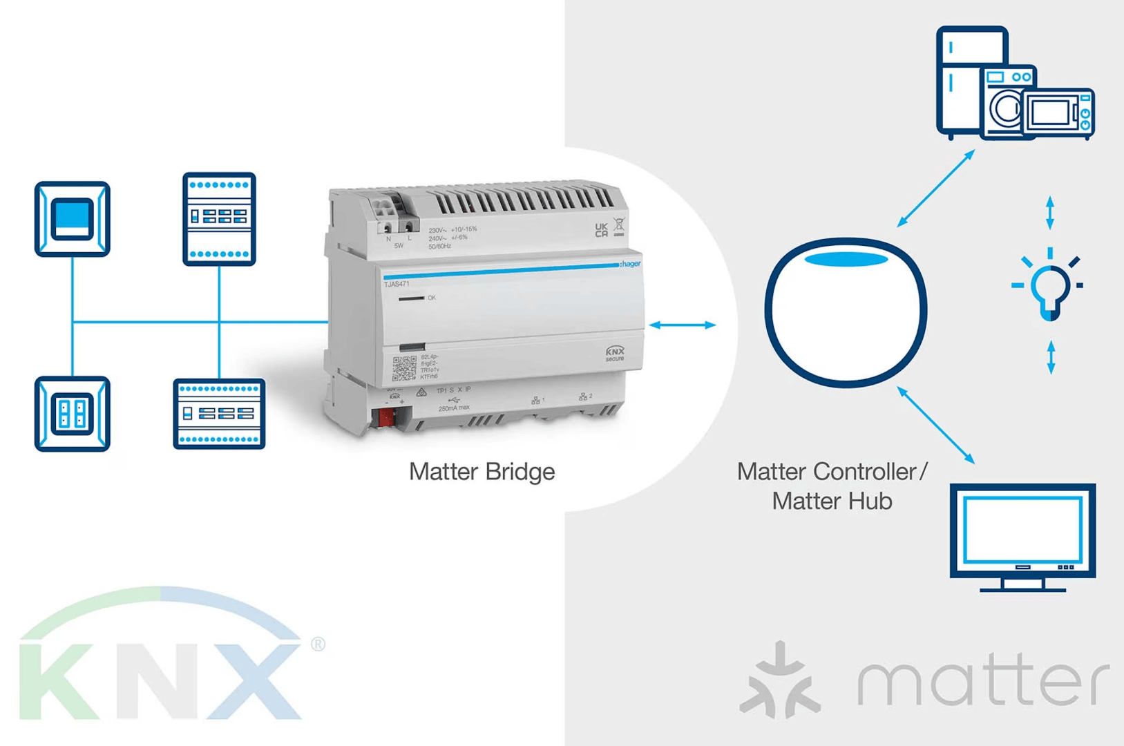 Diagramme montrant un système domotique basé sur KNX et connecté via un pont Matter à des appareils intelligents tels que des lumières, des appareils électroménagers et un téléviseur, contrôlés par un contrôleur ou un concentrateur Matter ; les logos KNX et Matter sont inclus.