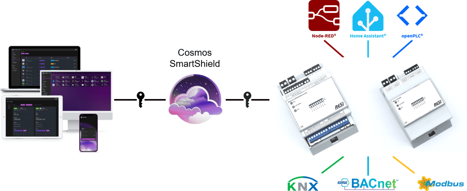 Le diagramme montre comment Cosmos SmartShield connecte différents appareils (ordinateur portable, tablette, téléphone) à des systèmes de contrôle domotique et intègre des plateformes telles que Node-RED, Home Assistant, openPLC et les protocoles KNX, BACnet et Modbus.
