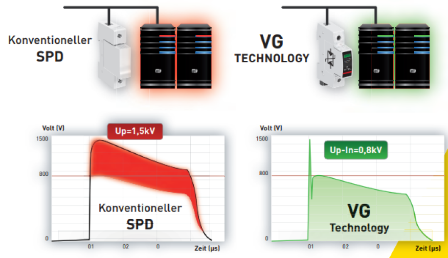 Vergleich zwischen konventionellem SPD und VG-Technologie: Oben sind zwei verschiedene Geräte zu sehen. Die unteren Grafiken zeigen die Spannung als Funktion der Zeit, wobei der konventionelle SPD sein Maximum bei 1,5 kV und die VG-Technologie ihr Maximum bei 0,8 kV erreicht (geringere und schnellere Reaktion).